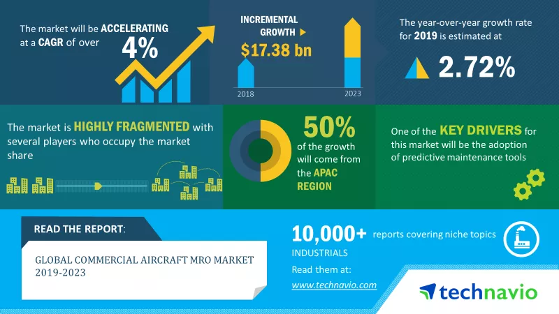 Commercial Aircraft MRO Market